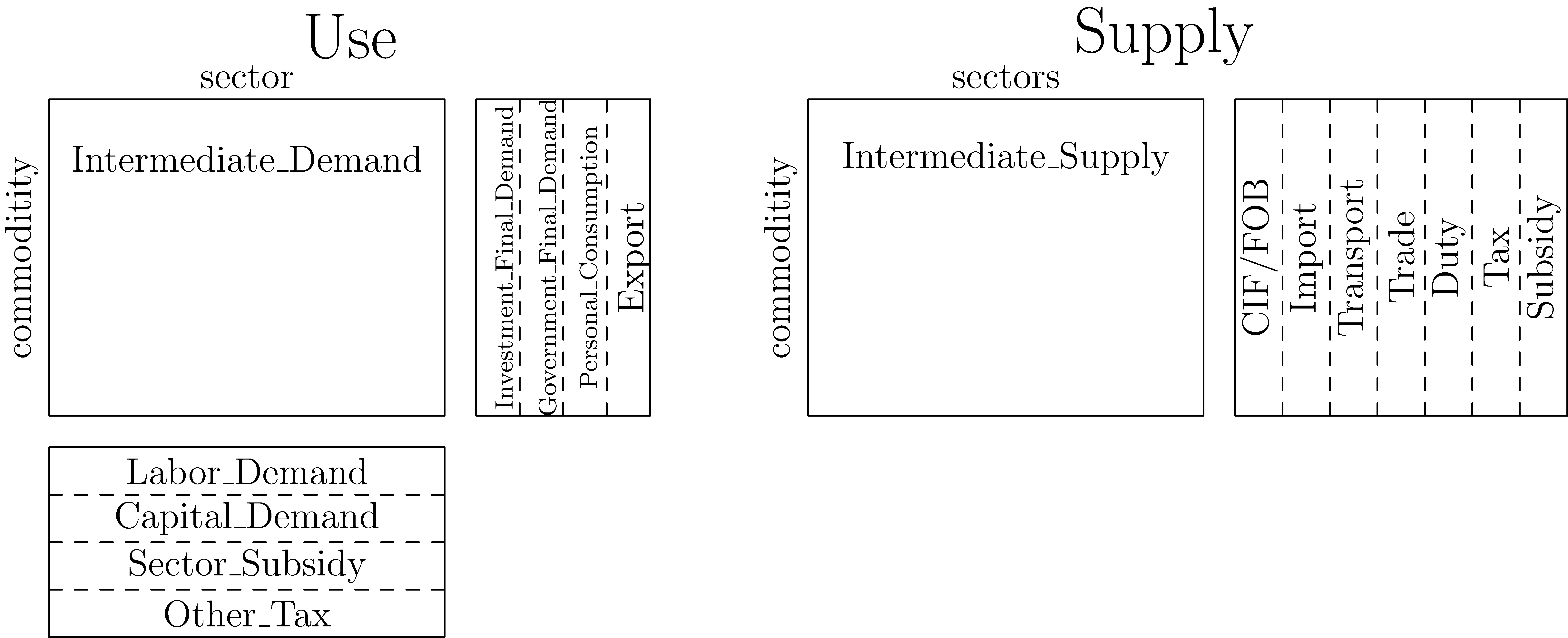 BEA Supply and Use Tables