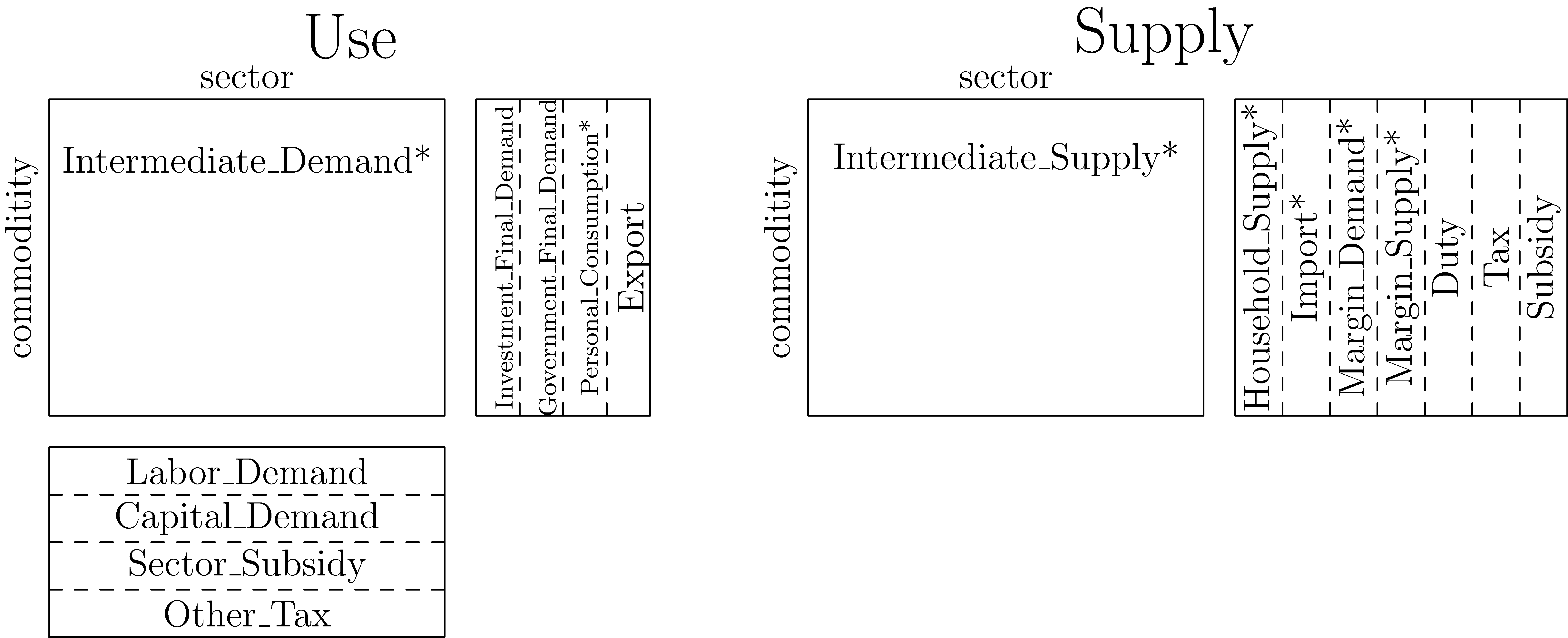 WiNDC National Parameters