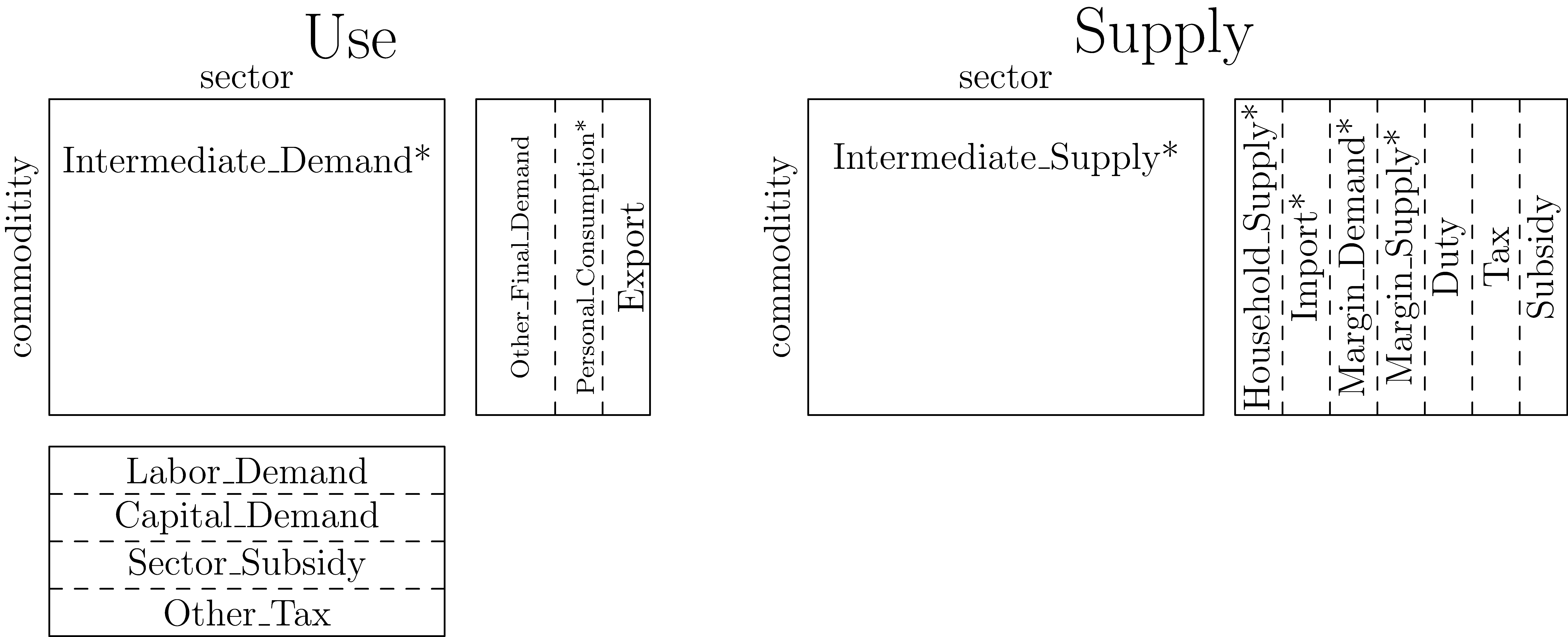 WiNDC National Parameters