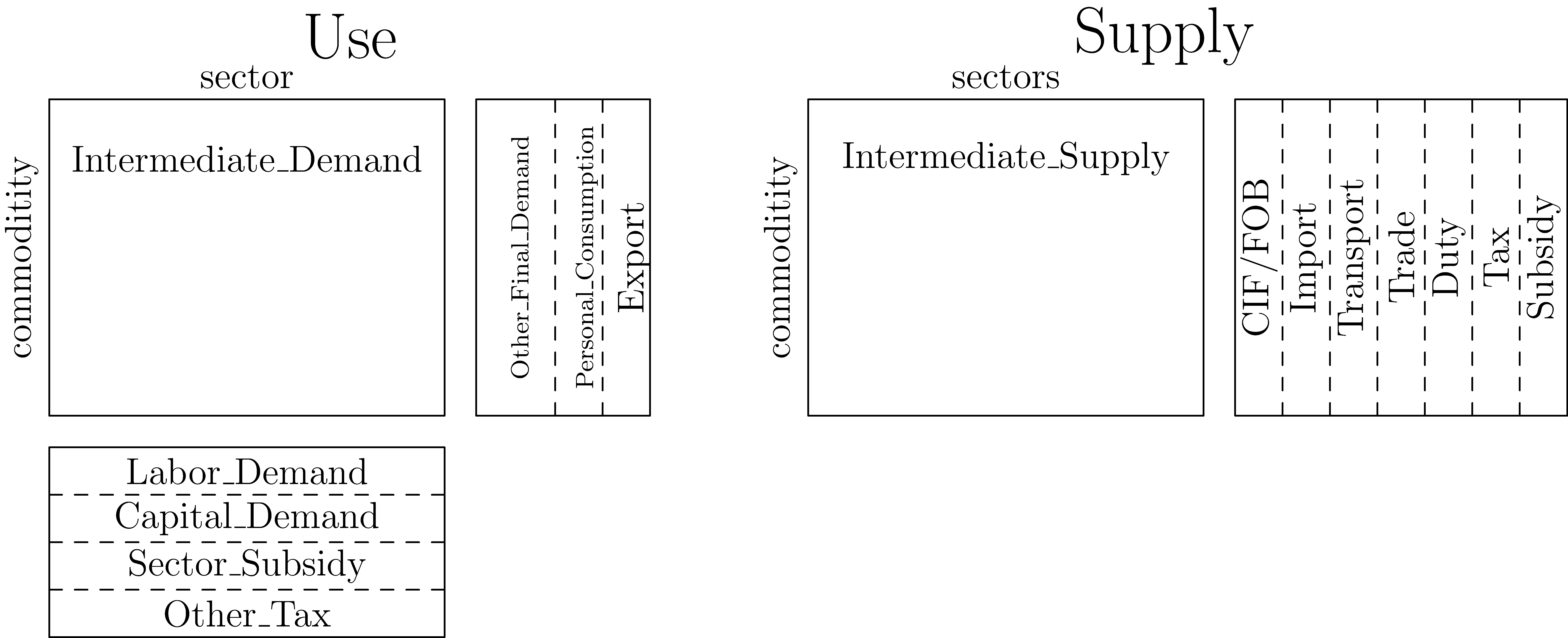 BEA Supply and Use Tables